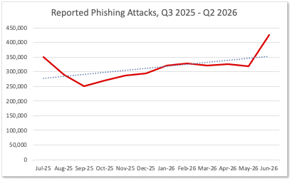 Q2 Report: Cybercrime Gangs’ Command of Internet-Enabled Media Increases in Q2 2026